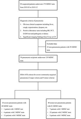 The Expansion of Myeloid-Derived Suppressor Cells Correlates With the Severity of Pneumonia in Kidney Transplant Patients